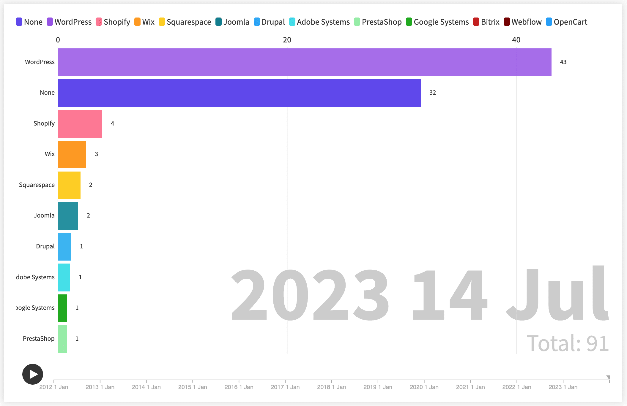 historical data cms