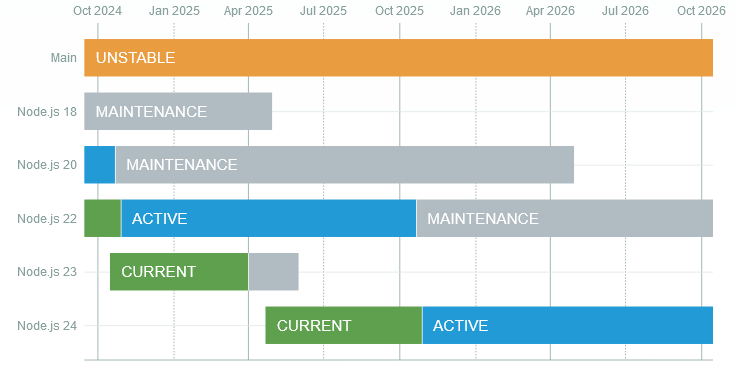 nodejs release schedule