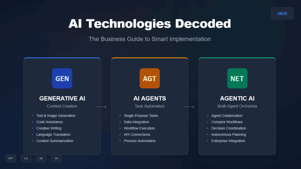 Generative AI vs AI Agents vs Agentic AI: The Guide That Will Save You Millions 1 genai vs ai agents vs agentic ai table