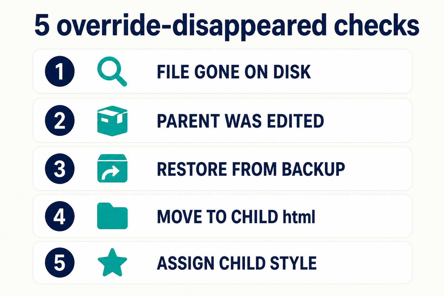 Five checks: file gone on disk, parent was edited, backup, move to child html, assign child style