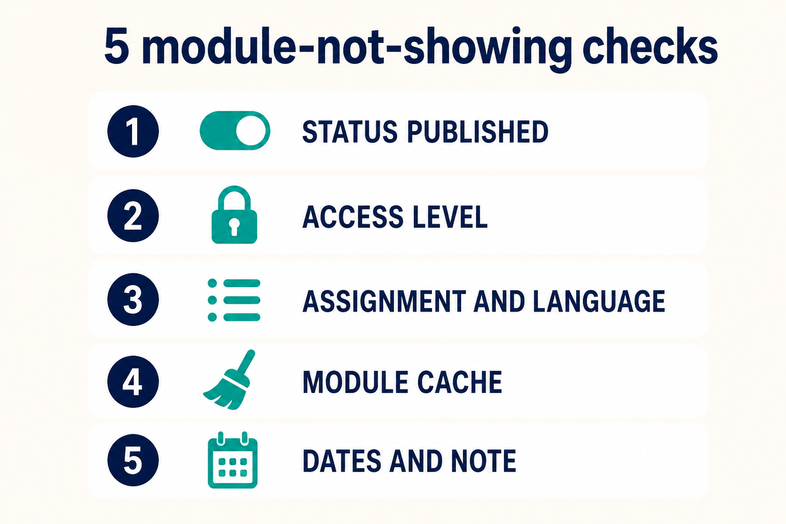 Five checks: published, access, assignment and language, cache, dates and note