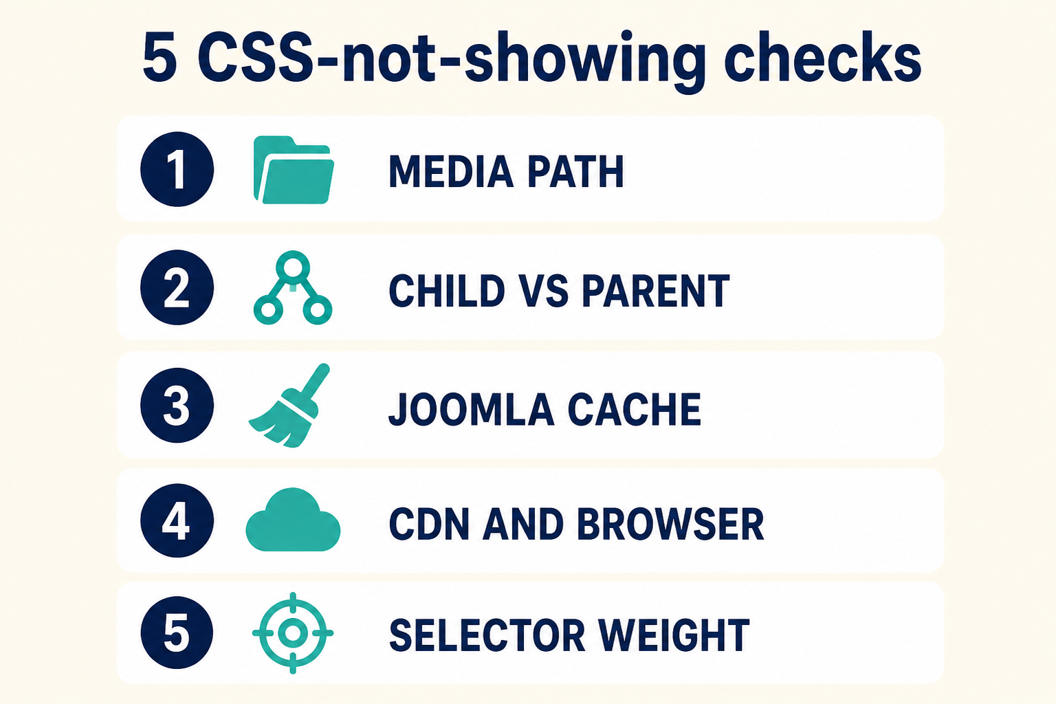Five checks: media path, child vs parent, Joomla cache, CDN, selector weight