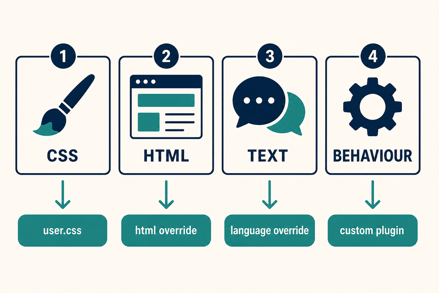 Four jobs: CSS, HTML, text, behaviour. Four Joomla tools