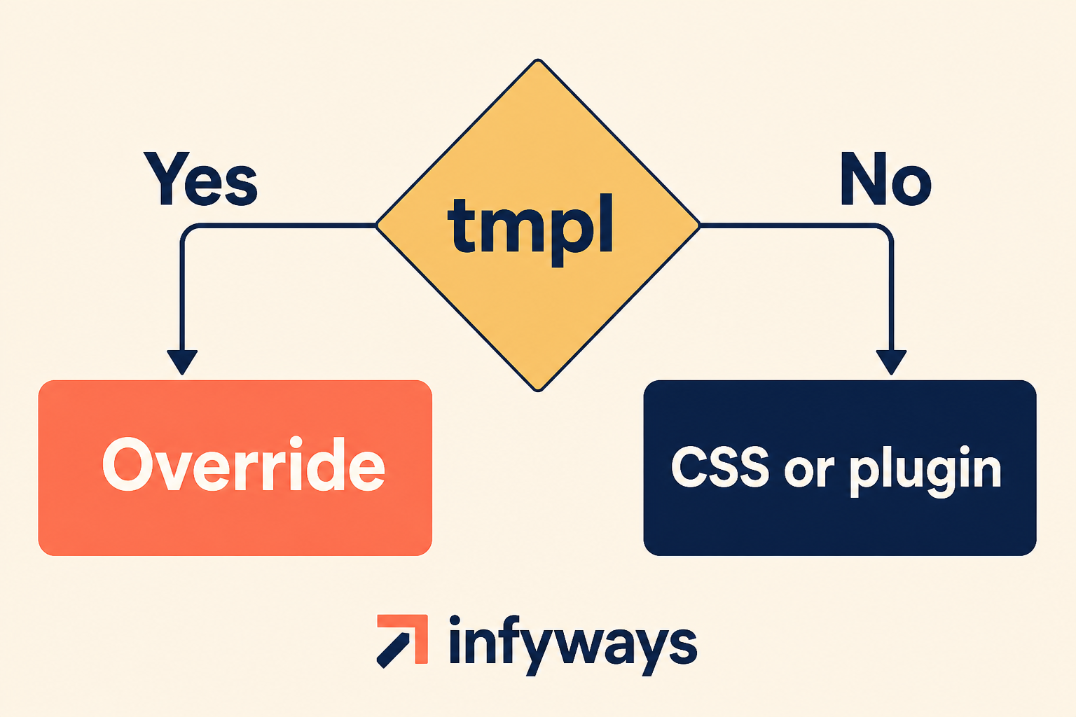 If the plugin has tmpl, override it. If not, use CSS or another plugin