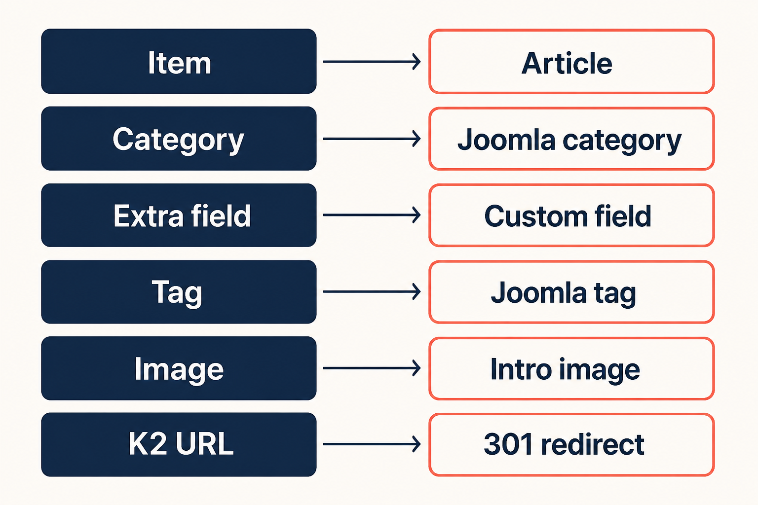 K2 item, category, extra field, tag, image, and URL mapping onto Joomla articles and 301 redirects