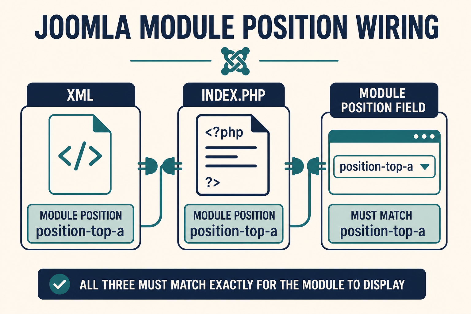 Joomla Module Position Not Showing 2 Module assigned to a position name the template index.php never includes