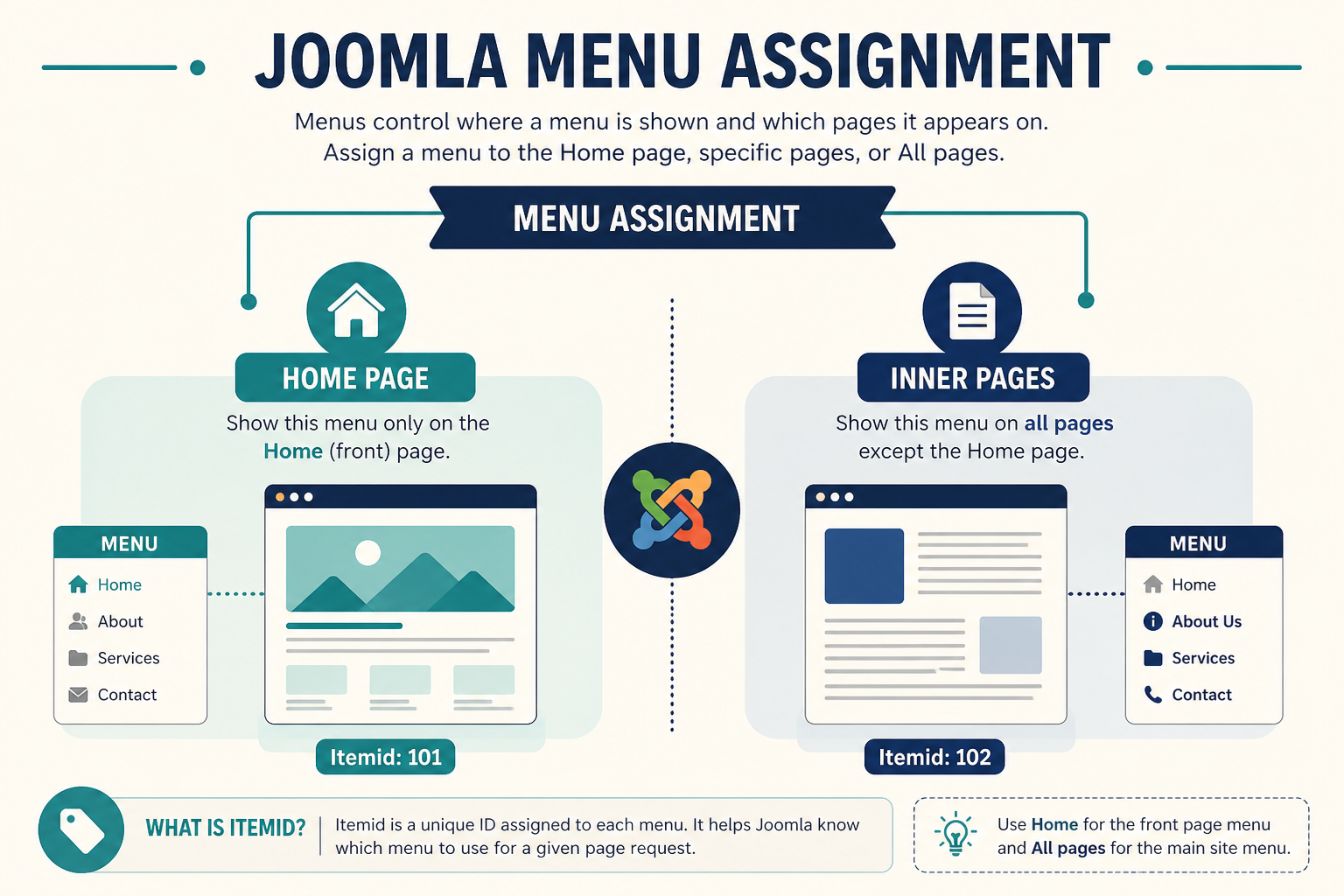 Joomla Module Showing on the Wrong Pages