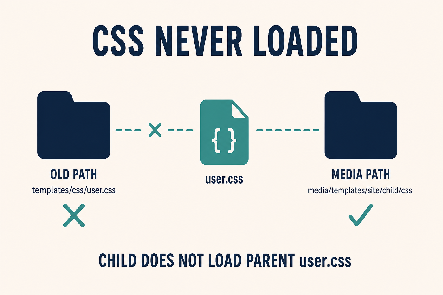 Joomla CSS Changes Not Showing