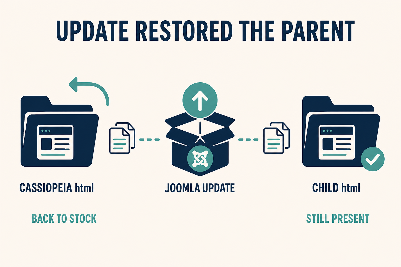 Joomla Template Override Disappeared After an Update hero