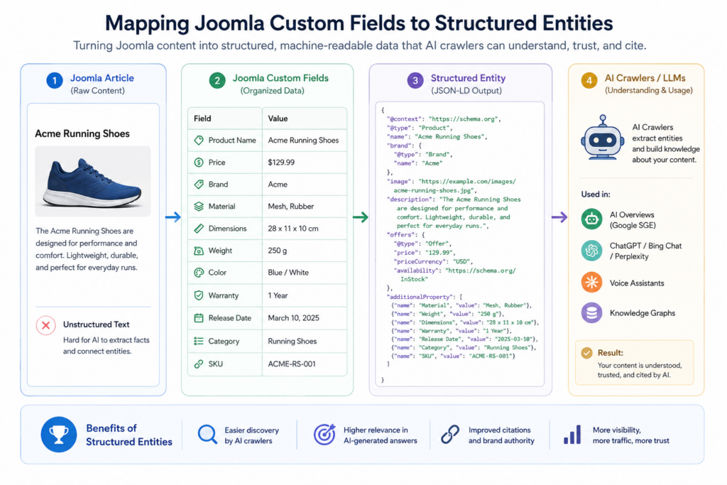 Joomla Custom Fields mapped to AI entities for Generative Engine Optimization
