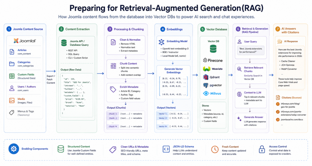 Diagram of a headless Joomla to vector database RAG pipeline for AI answers