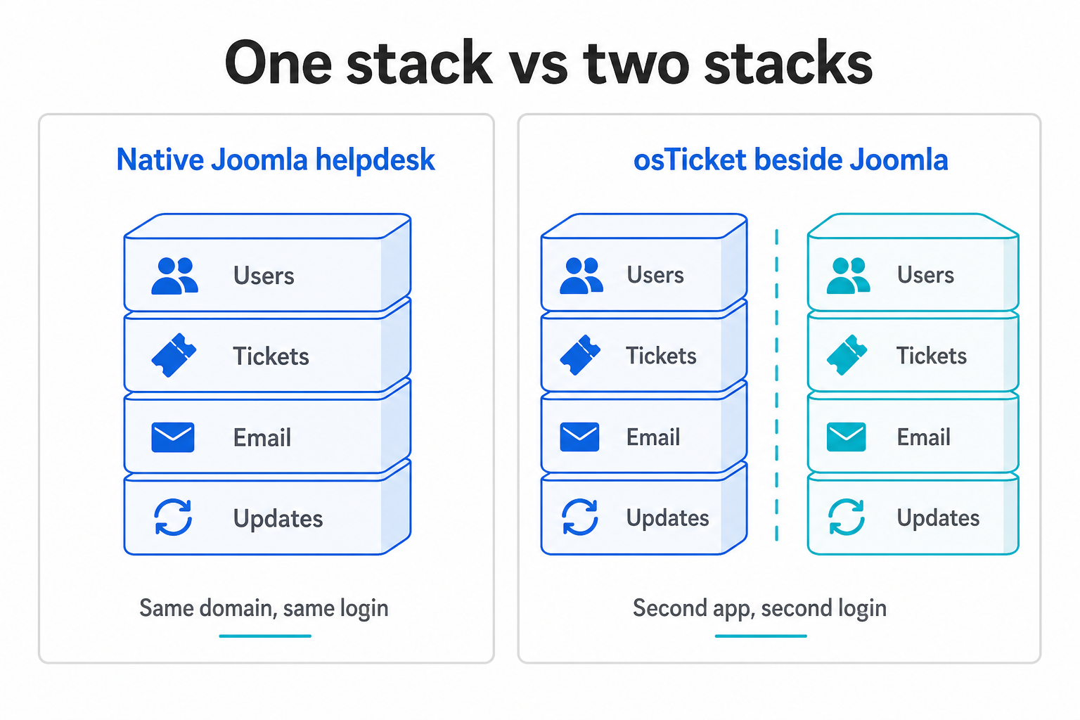 Infographic of a native Joomla helpdesk as one stack versus osTicket beside Joomla as two stacks