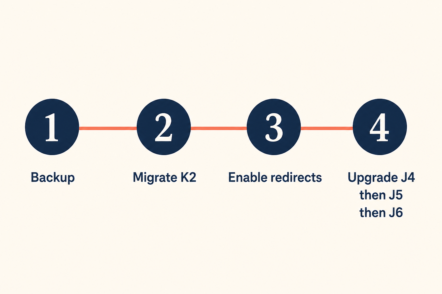 Four steps: backup, migrate K2, enable redirects, then upgrade through Joomla 4, 5, and 6