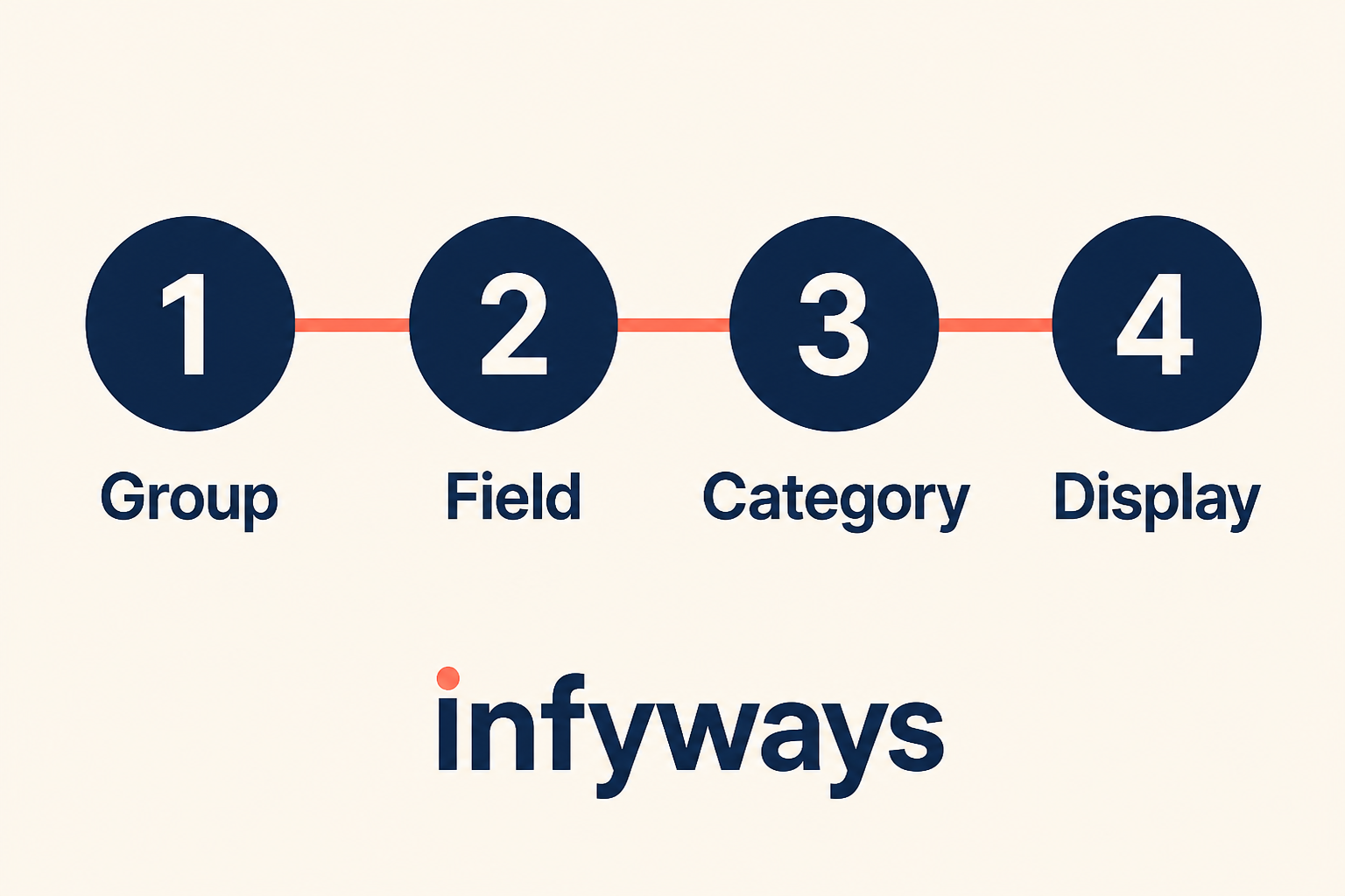 Create a group, create a field, assign categories, then choose display