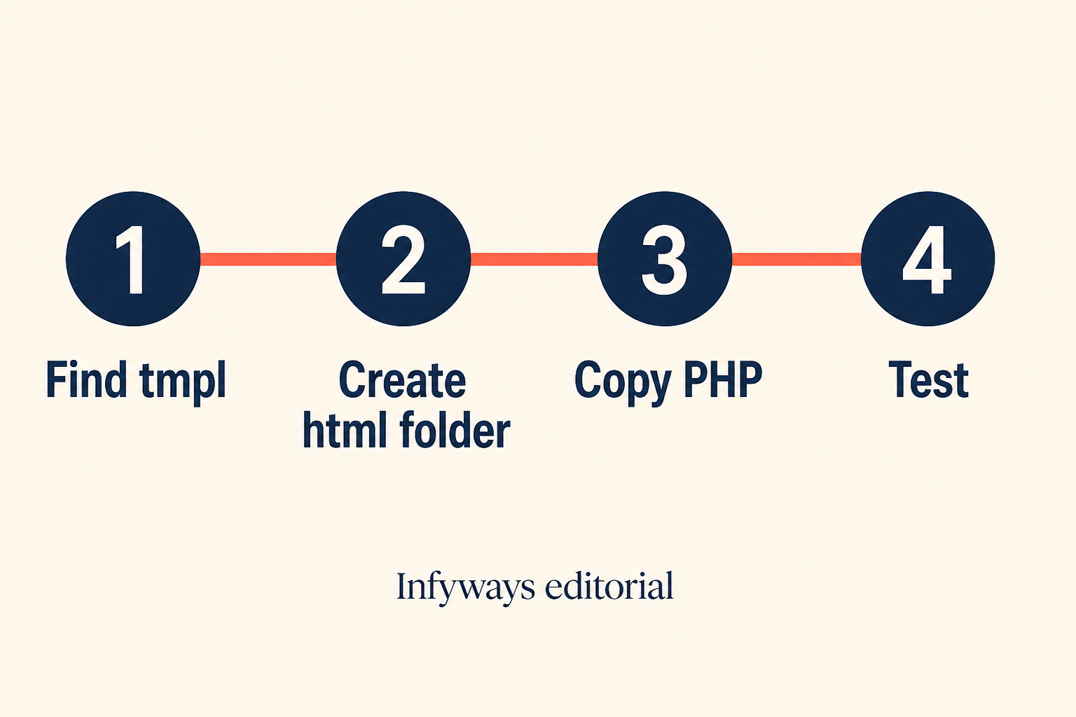 Find tmpl, create the html folder, copy the PHP, then test
