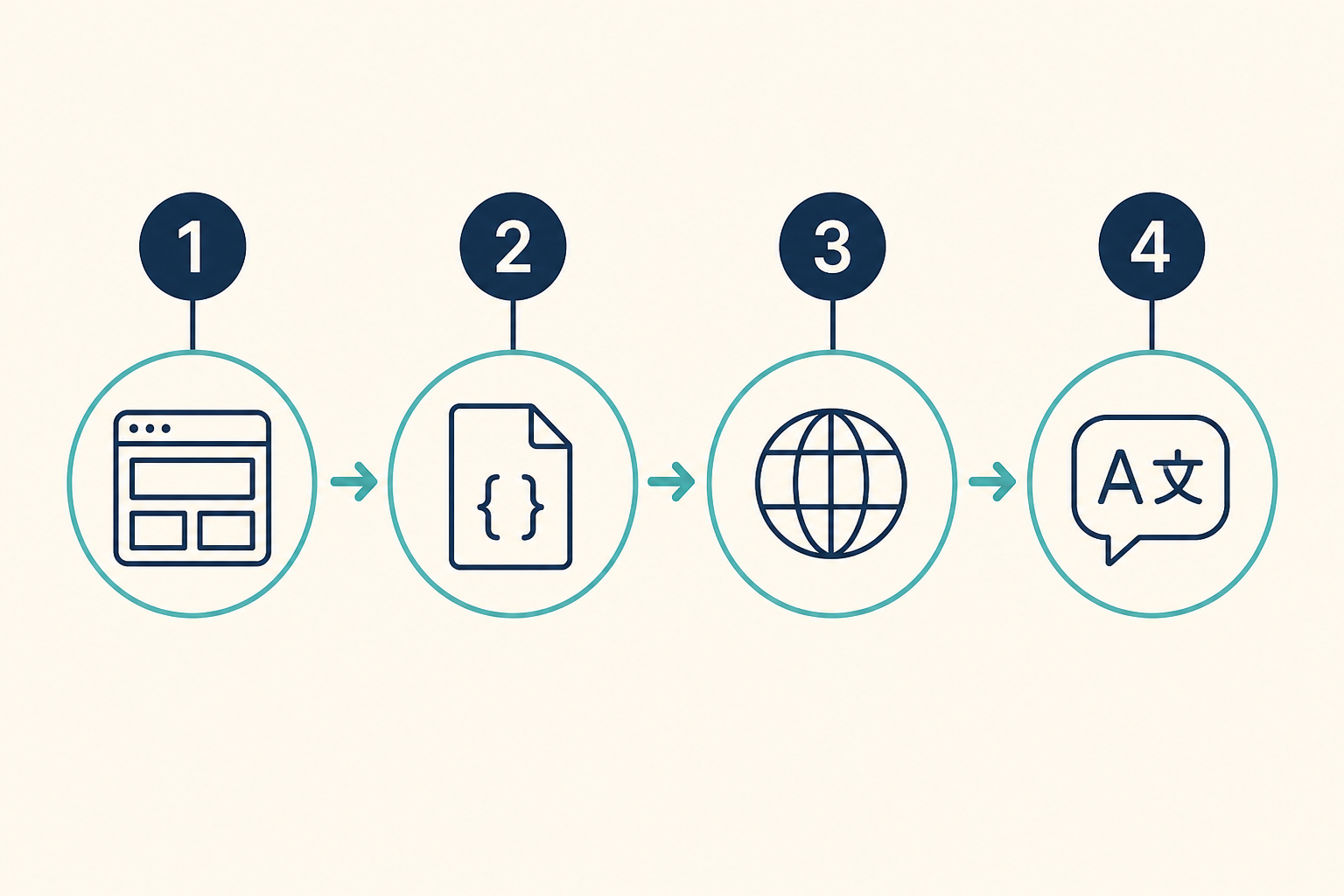 Four steps: child template, user.css, layout override, language override