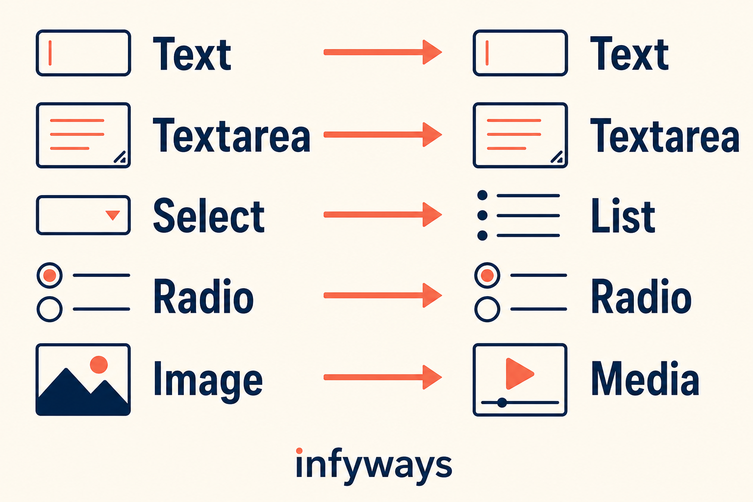 Typical K2 extra field types mapped onto Joomla custom field types