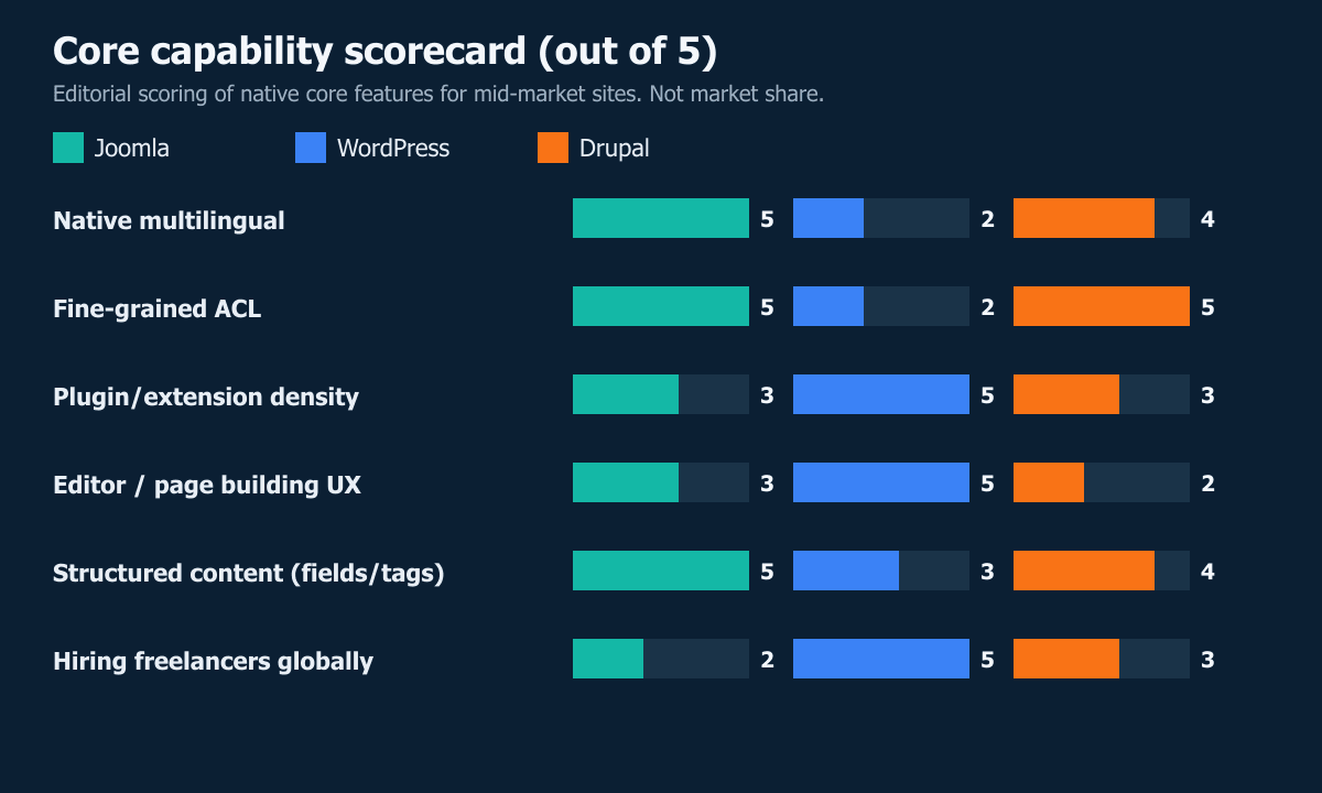Capability scorecard comparing Joomla, WordPress, and Drupal core strengths