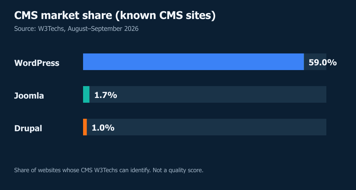 Bar chart of WordPress, Joomla, and Drupal CMS market share from W3Techs 2026