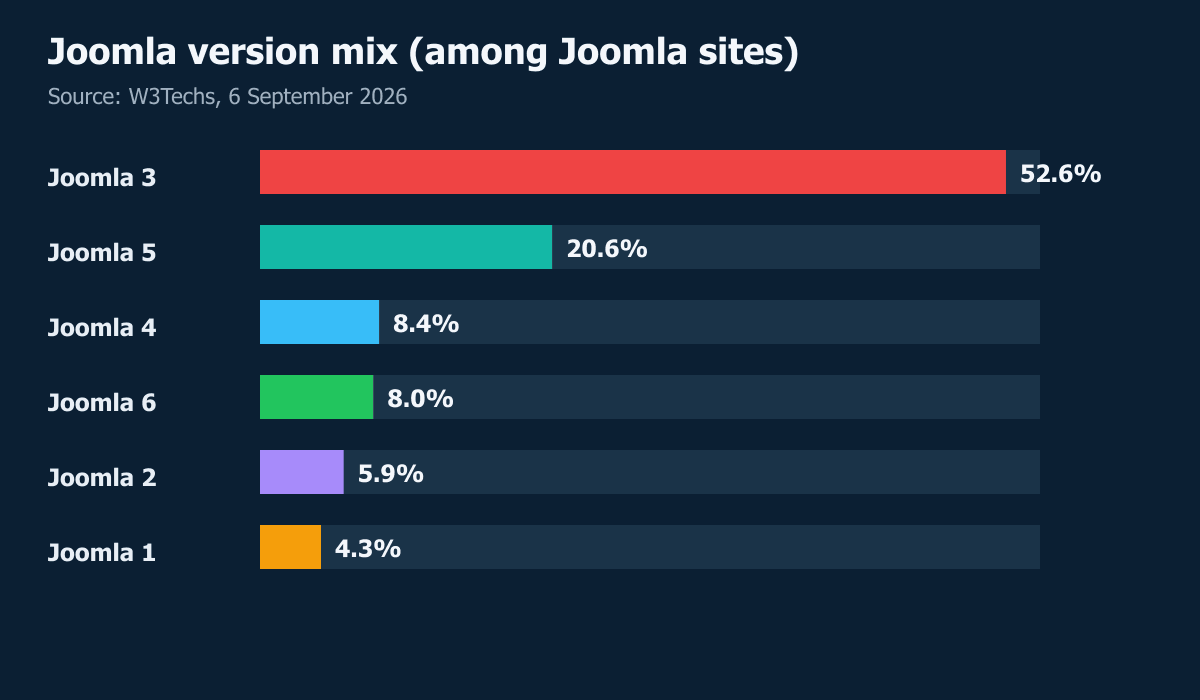 Bar chart of Joomla version distribution among Joomla sites from W3Techs September 2026