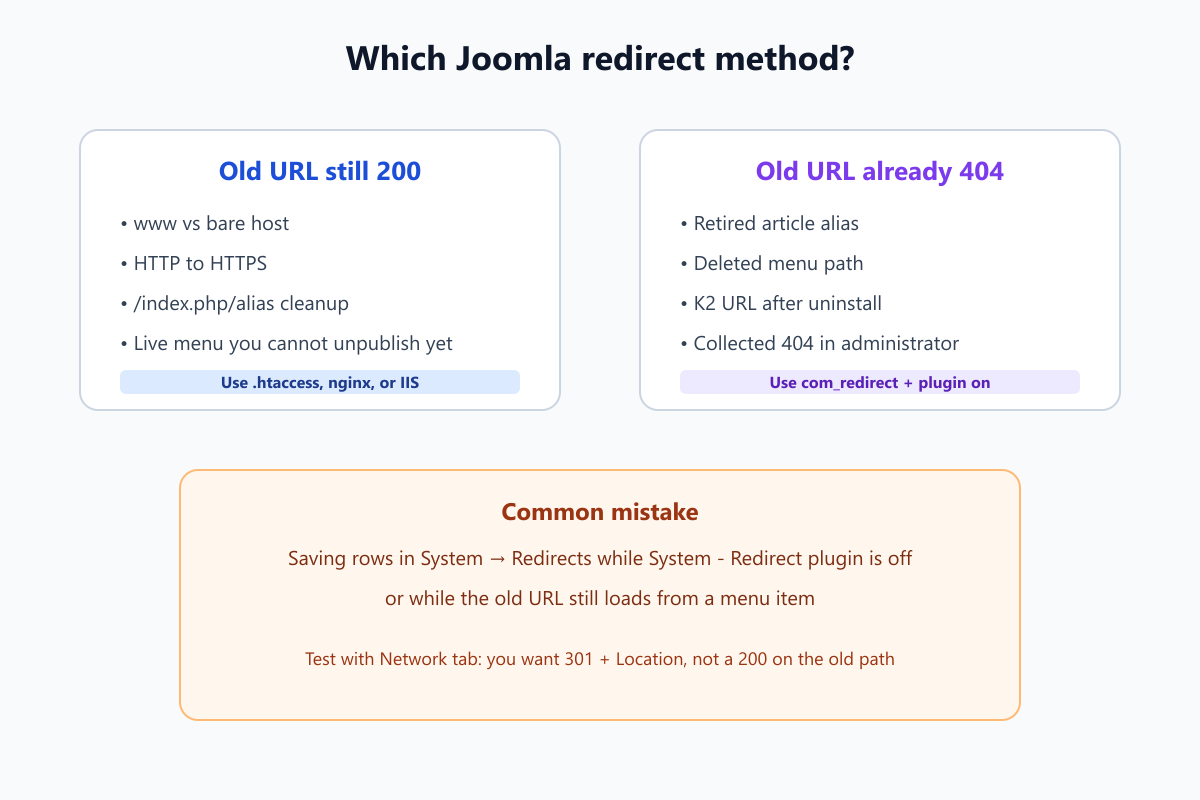 Joomla Redirect Guide: 301, com_redirect, and .htaccess 6 Decision flow: still 200 use server rules, already 404 use com_redirect