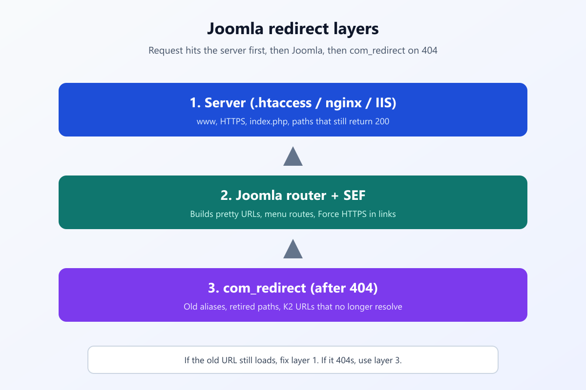 Joomla Redirect Guide: 301, com_redirect, and .htaccess 4 Joomla Redirect Guide: 301, com_redirect, and .htaccess