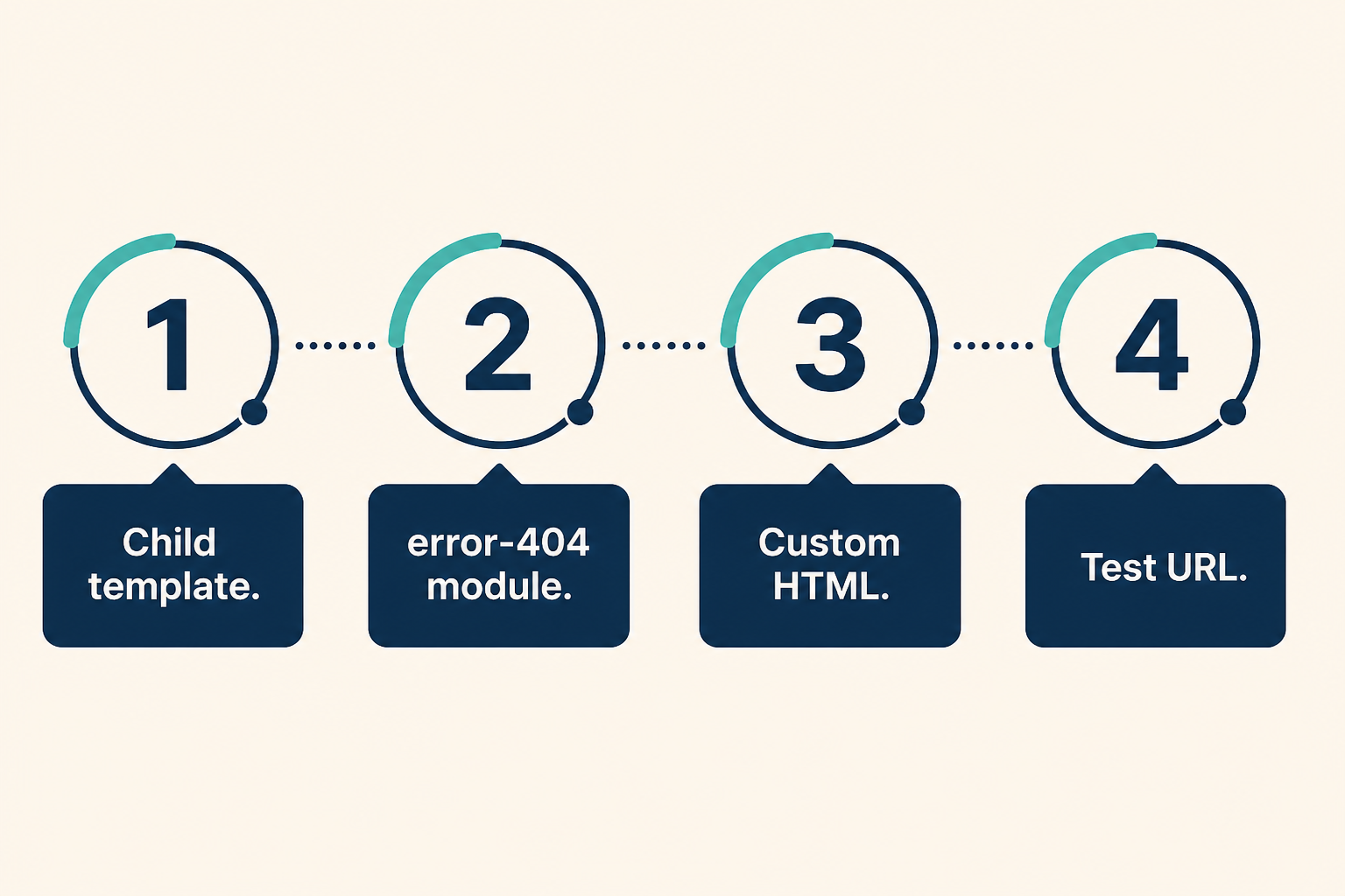 How to Create a Custom 404 Page in Joomla 9 Publish a module in error-404, then test a fake URL