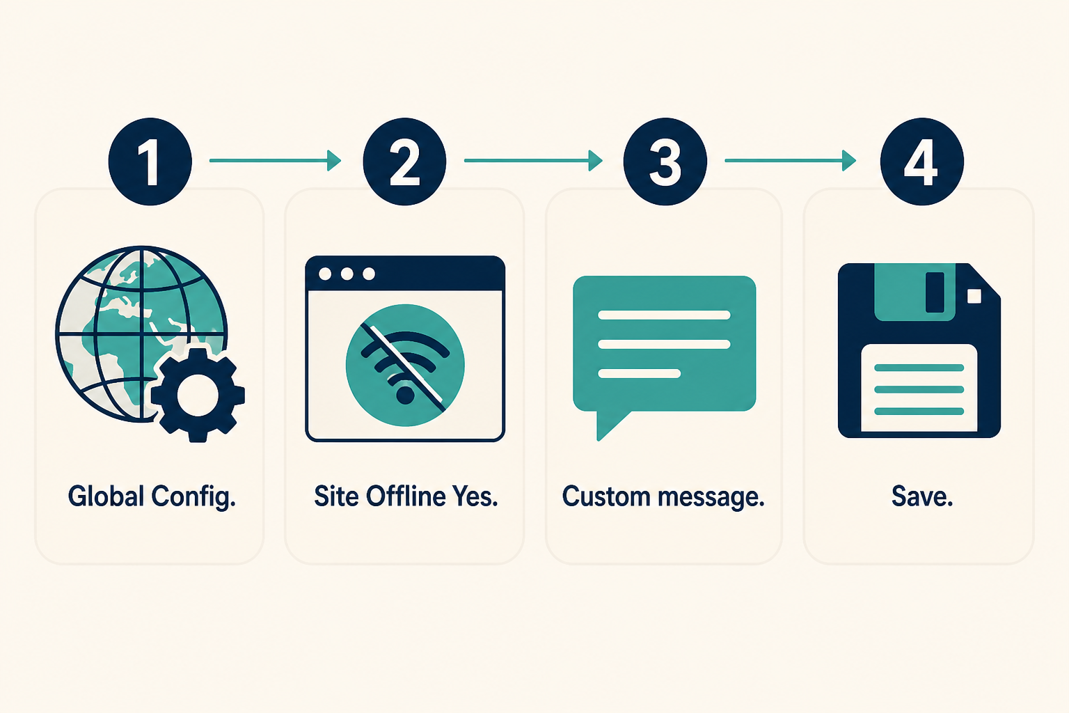 How to Enable Maintenance Mode in Joomla 12 Four steps: Global Configuration, Site Offline Yes, message, Save