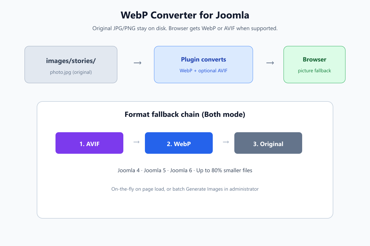 WebP Converter for Joomla: WebP, AVIF, and Faster Pages 2 WebP and AVIF conversion flow in Joomla: original images, converted files, picture element in the browser
