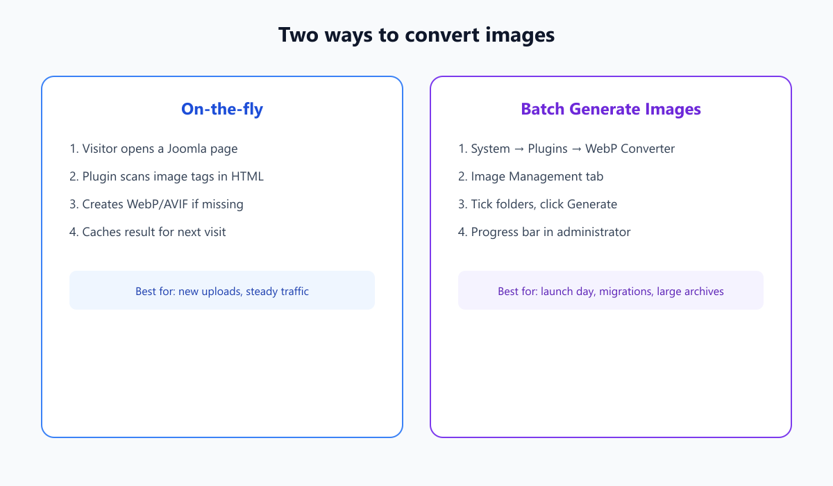 WebP Converter for Joomla: WebP, AVIF, and Faster Pages 3 On-the-fly conversion vs batch Generate Images in the Joomla administrator