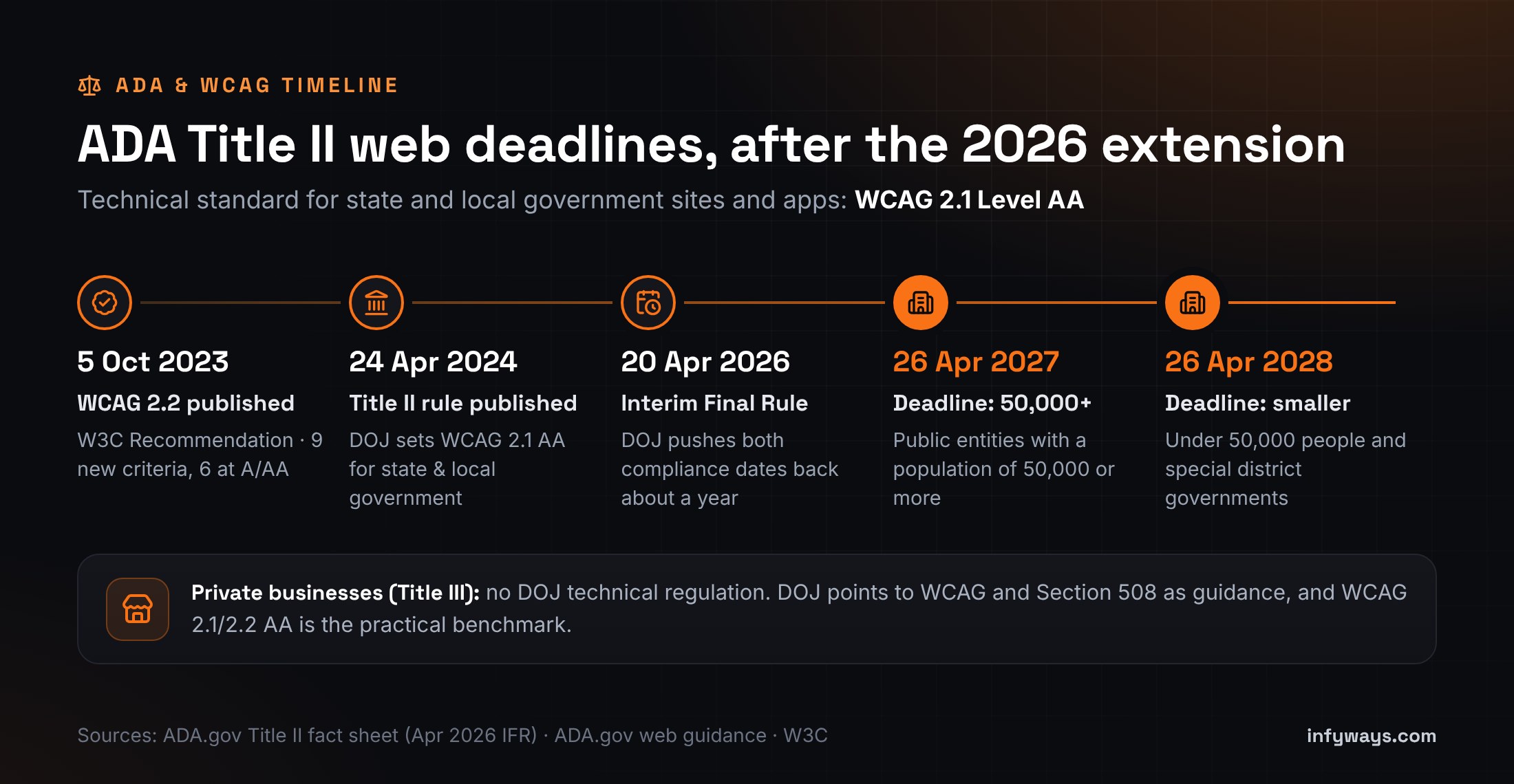 Timeline: WCAG 2.2 published 5 Oct 2023, ADA Title II rule 24 Apr 2024, interim final rule 20 Apr 2026, deadlines 26 Apr 2027 for 50,000+ and 26 Apr 2028 for smaller entities