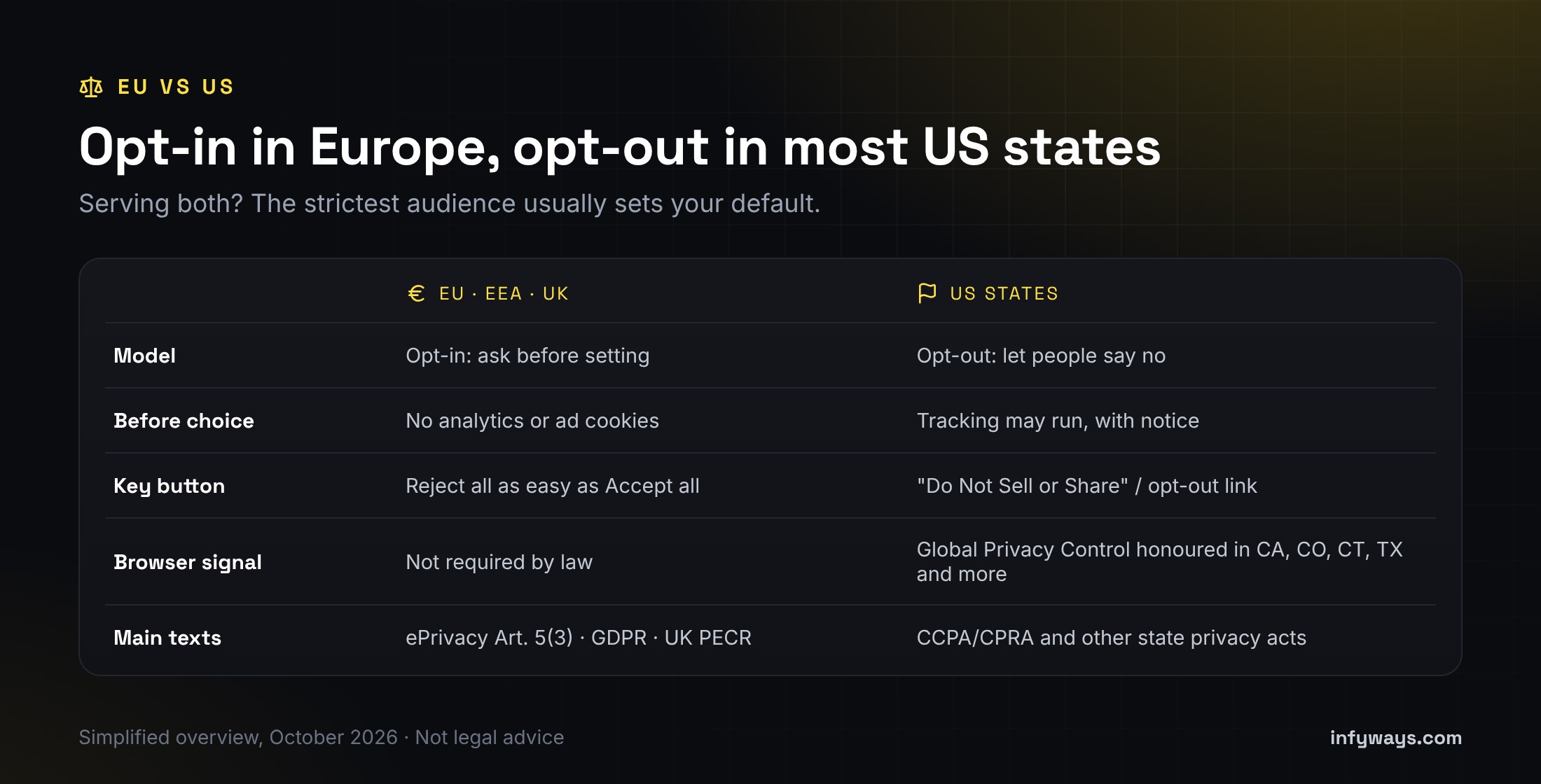 Comparison of EU opt-in cookie consent with US state opt-out rules and Global Privacy Control