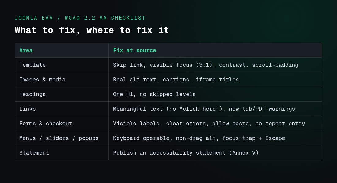 Joomla EAA and WCAG 2.2 AA compliance checklist by area with source-level fixes