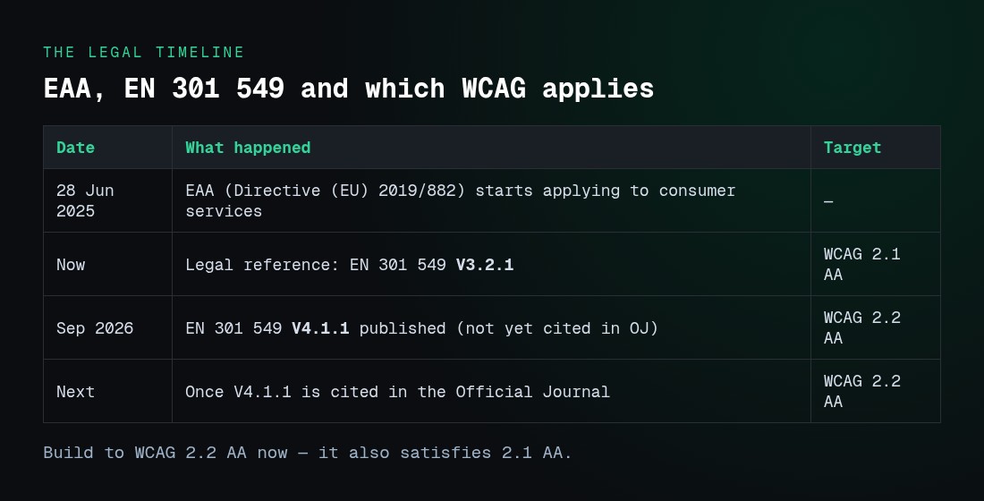 Timeline: EAA from 28 June 2025, EN 301 549 V3.2.1 WCAG 2.1 AA now, V4.1.1 WCAG 2.2 AA next
