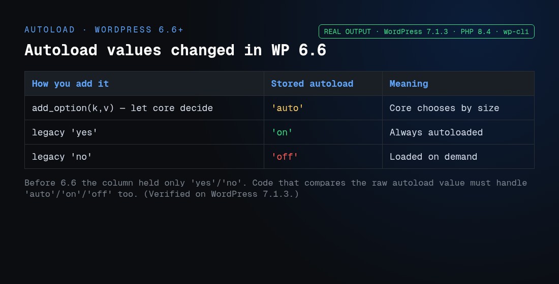 WordPress 6.6+ autoload values auto, on and off verified on WordPress 7.1.3