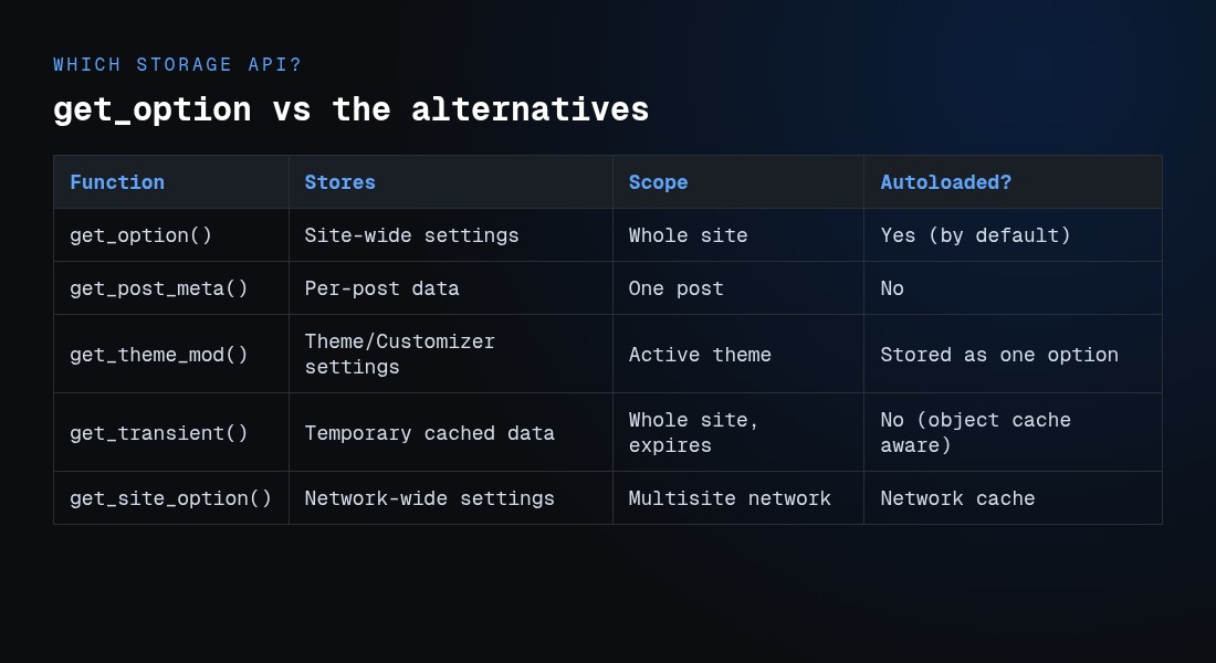 get_option vs get_post_meta, get_theme_mod, get_transient and get_site_option