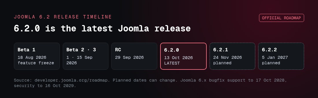 Joomla 6.2: What's New, Release Date & How to Upgrade 24 Joomla 6.2 release timeline: betas, RC, 6.2.0 on 13 October 2026, and planned 6.2.1 and 6.2.2