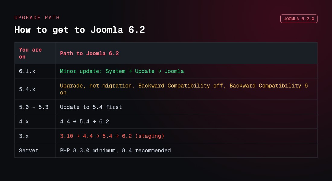 Joomla 6.2: What's New, Release Date & How to Upgrade 25 Upgrade path to Joomla 6.2 from 6.1, 5.4, 5.0 to 5.3, 4.x and 3.x, with PHP 8.3 minimum