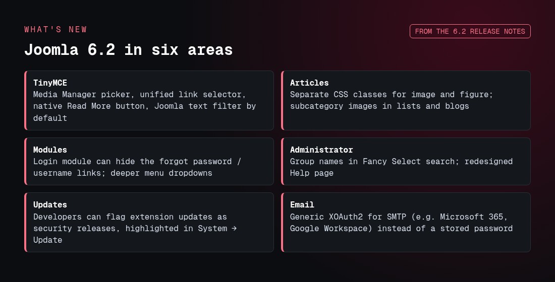Joomla 6.2: What's New, Release Date & How to Upgrade 23 What is new in Joomla 6.2: TinyMCE, articles, modules, administrator, update security flags and XOAuth2 email