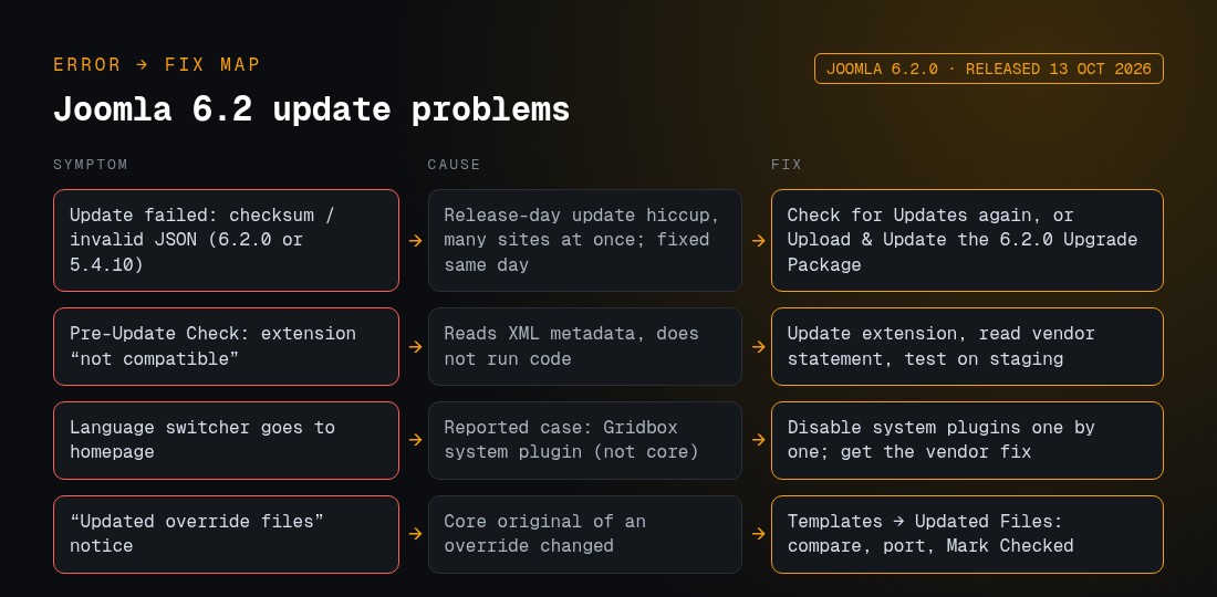 Joomla 6.2 update problems: symptom, cause and fix for the checksum error, false not-compatible warnings, language switcher and override notices