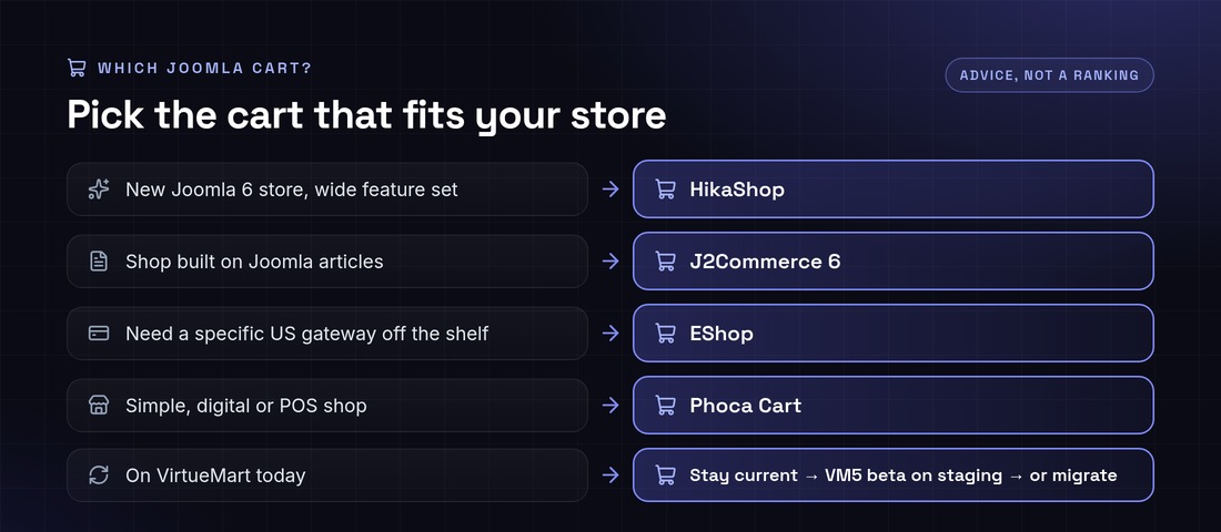 How to choose a Joomla shopping cart in 2026: HikaShop, J2Commerce 6, EShop, Phoca Cart, or the VirtueMart path