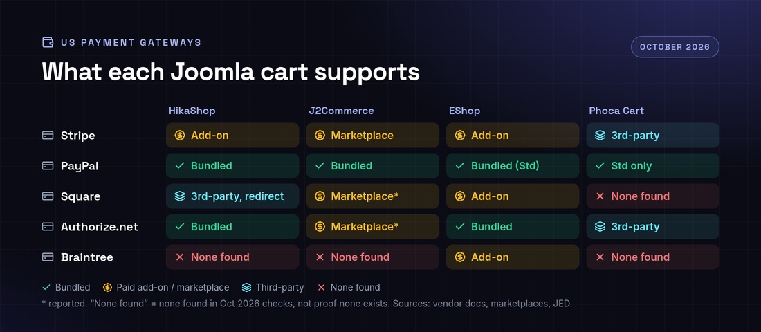 Joomla payment gateway matrix for HikaShop, J2Commerce, EShop, Phoca Cart: Stripe, PayPal, Square, Authorize.net, Braintree