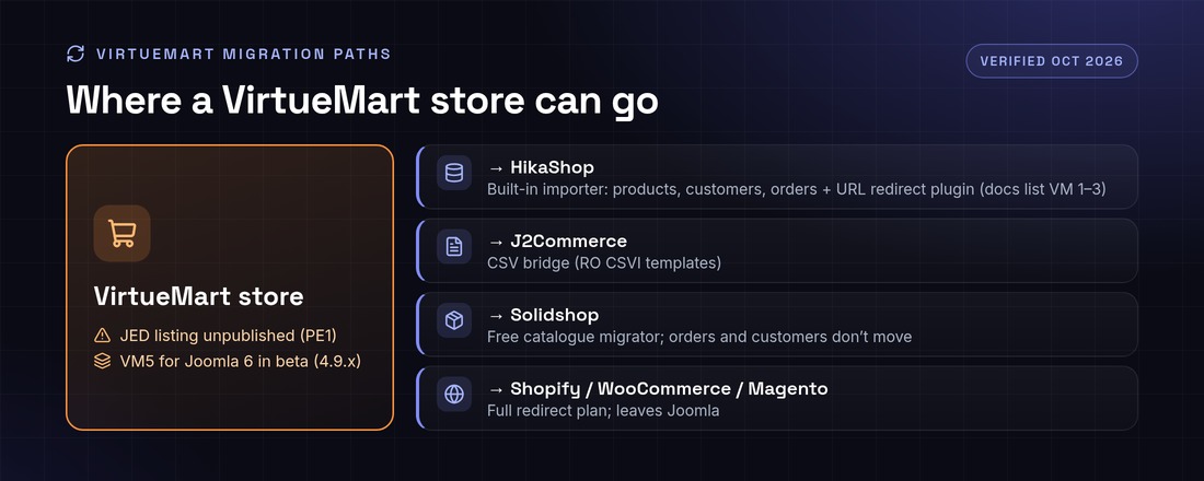 VirtueMart migration paths: HikaShop importer, CSV bridge to J2Commerce, Solidshop catalogue migrator, or another platform