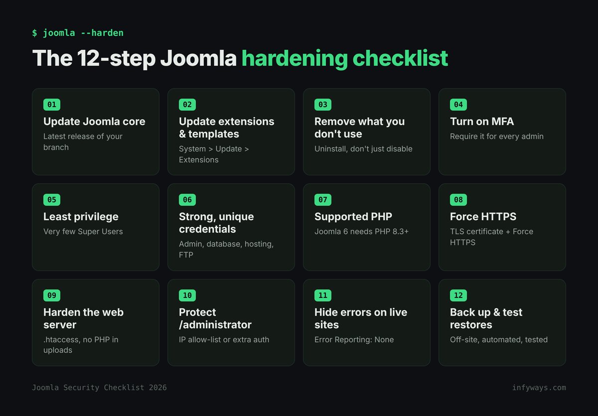 Infographic of the 12-step Joomla hardening checklist: update core, update extensions, remove unused, MFA, least privilege, strong credentials, supported PHP, HTTPS, web server hardening, protect administrator, hide errors, backups