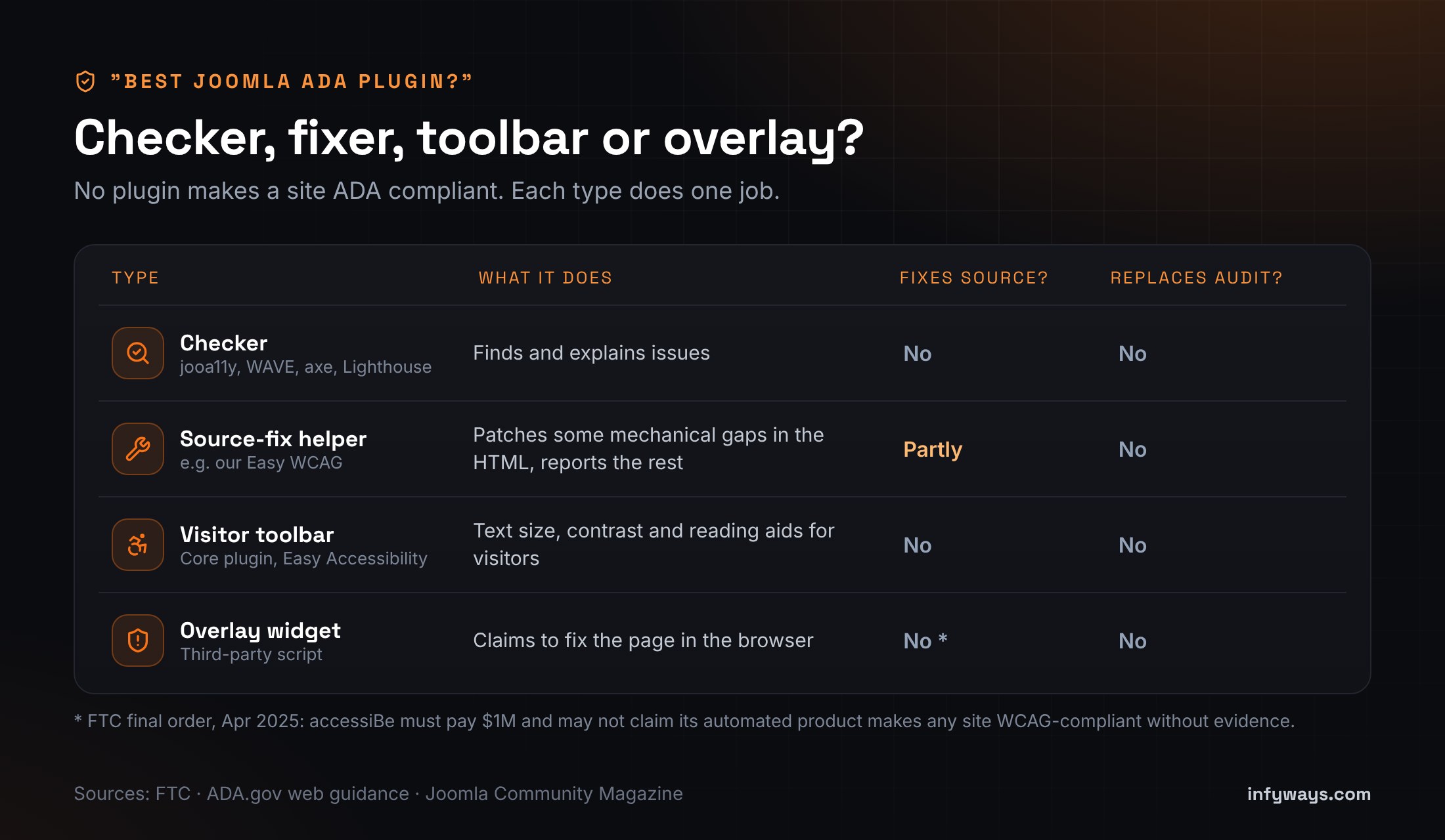 Comparison of accessibility checkers, source-fix helpers, visitor toolbars and overlay widgets: none replaces a manual audit