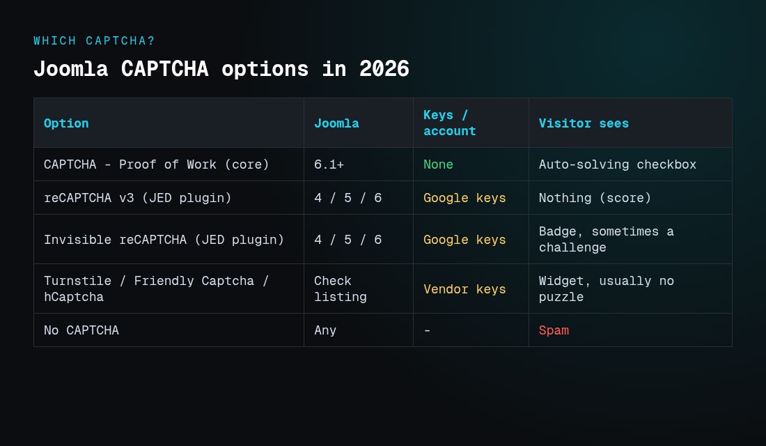 Comparison of Joomla CAPTCHA options in 2026