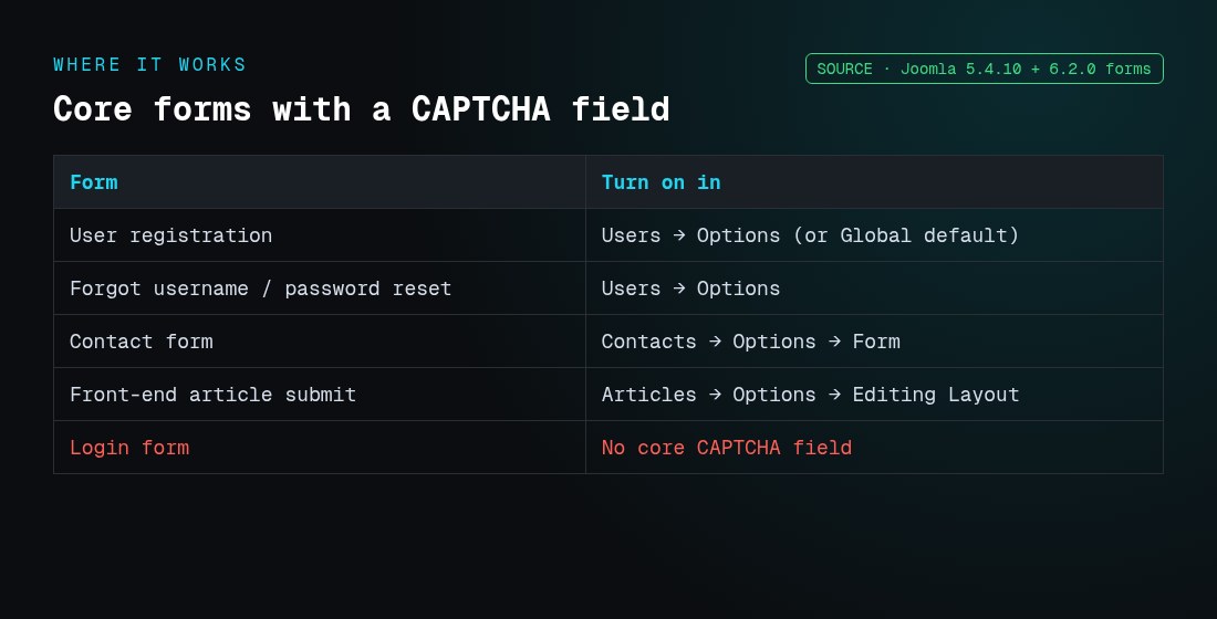 Joomla core forms that support a CAPTCHA field