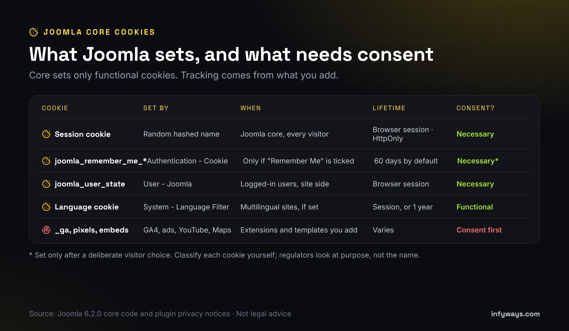Table of cookies Joomla core sets: session cookie, joomla_remember_me, joomla_user_state and language cookie, versus third-party tracking cookies that need consent