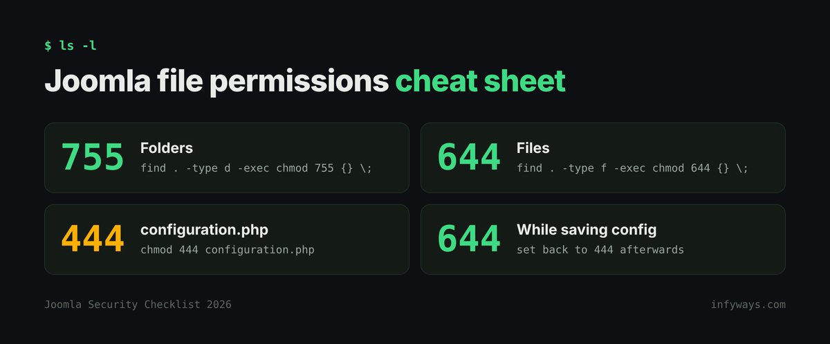 File permissions cheat sheet for Joomla: folders 755, files 644, configuration.php 444, set to 644 temporarily while saving configuration