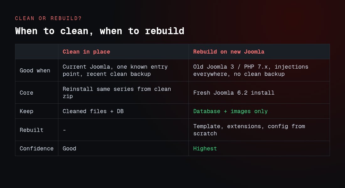 When to clean a hacked Joomla site in place versus rebuild on Joomla 6.2